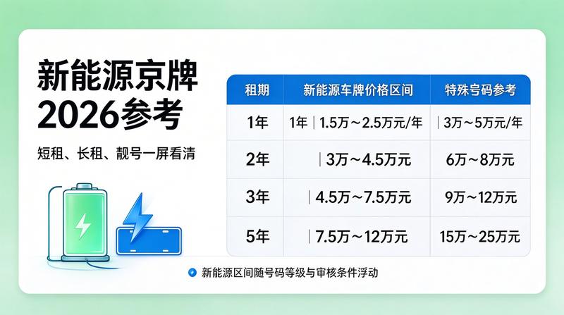 京牌租赁流程规范化